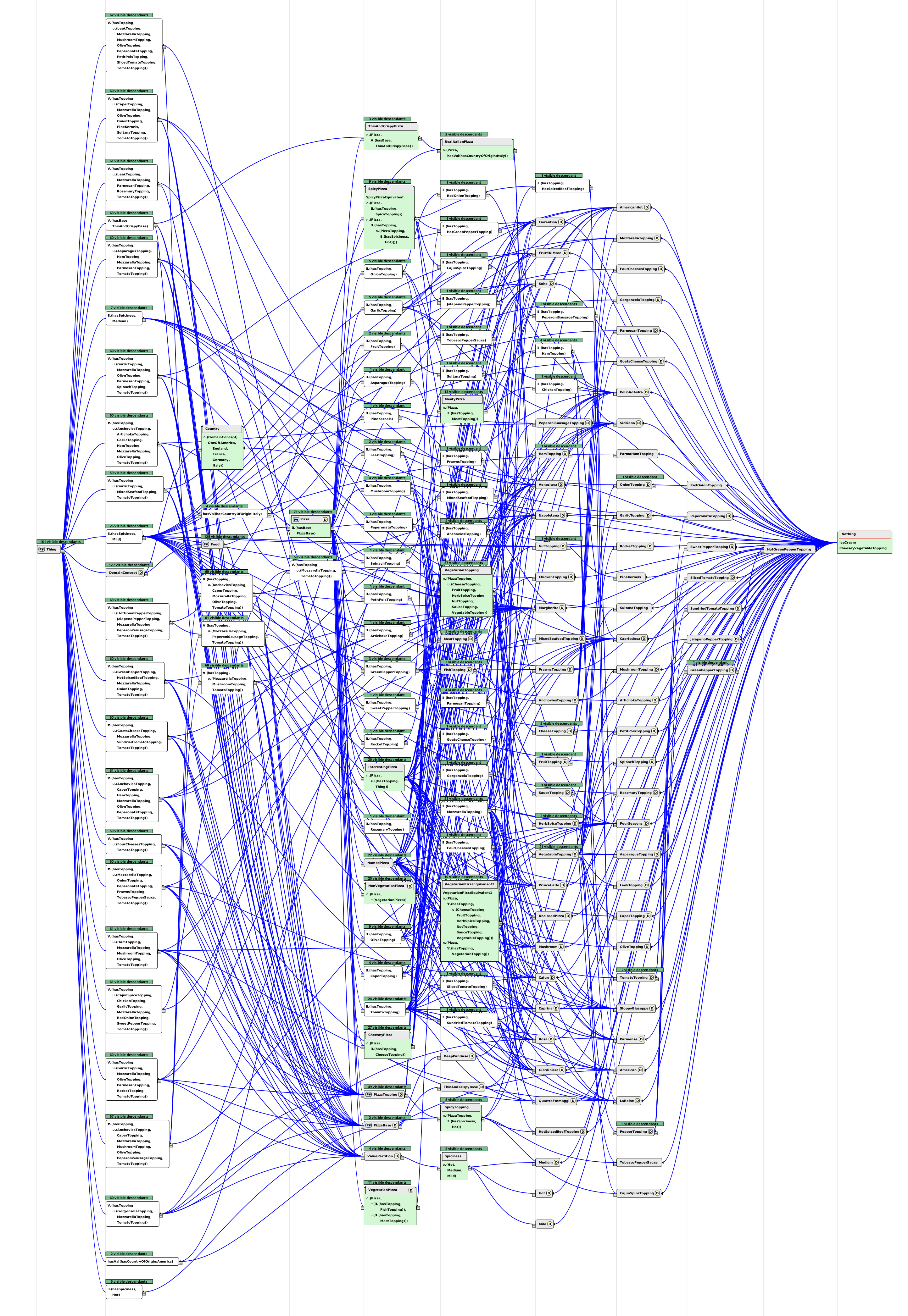 OntView Pizza Ontology