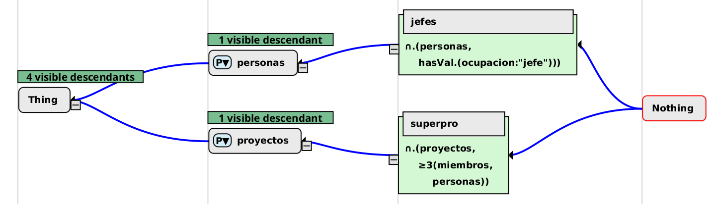 OntView Proyectos Ontology